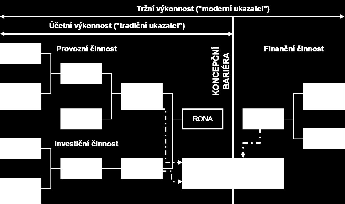 Vlastní úroveň hodnoty ukazatele EVA není tak důležitá, jako je změna této hodnoty. Podle výzkumu konzultační firmy Stern Stewart & Co. je ukazatel EVA kritický faktor výkonnosti firemních akcií.