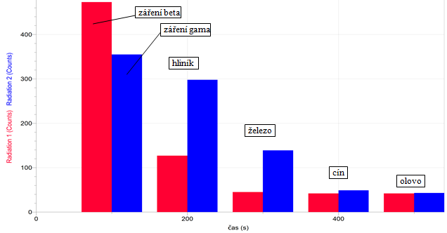 Radioaktivita Vyhodnocení měření Ochrana stíněním Al, Fe, Sn, Pb