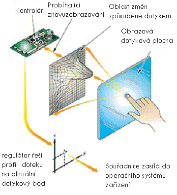 Při dotyku se horní vrstva prohne a v daném místě se vodivě spojí s vrstvou spodní.