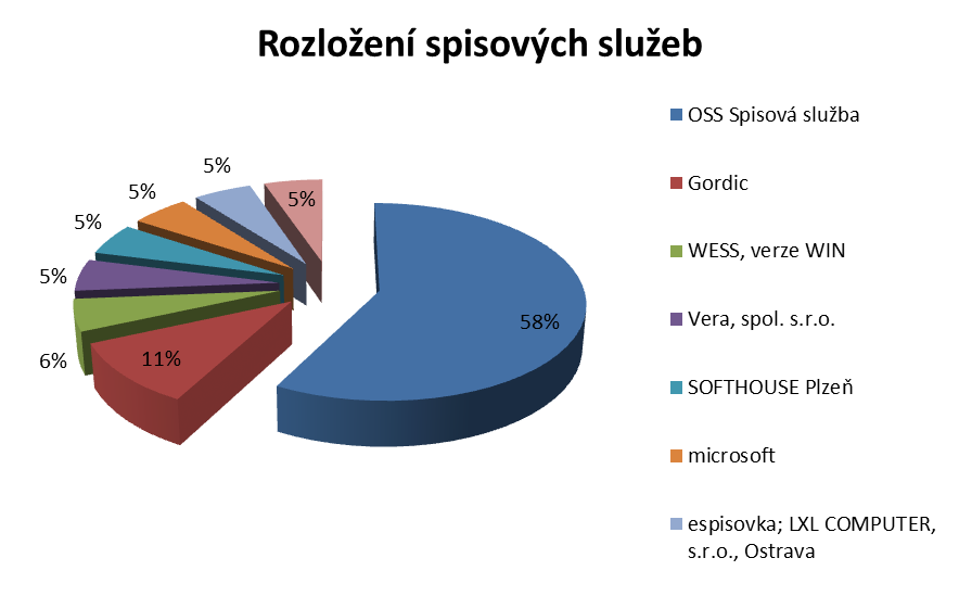 podobě tabulek bez dodavatele není v následujícím grafu uvedena. V grafu je přehled pouze významných dodavatelů aplikace Spisová služba. Obrázek 2 Rozložení používání spisových služeb 2.