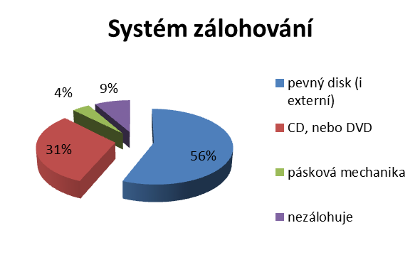 Obrázek 3 Rozložení PO dle počtu zaměstnanců 2.