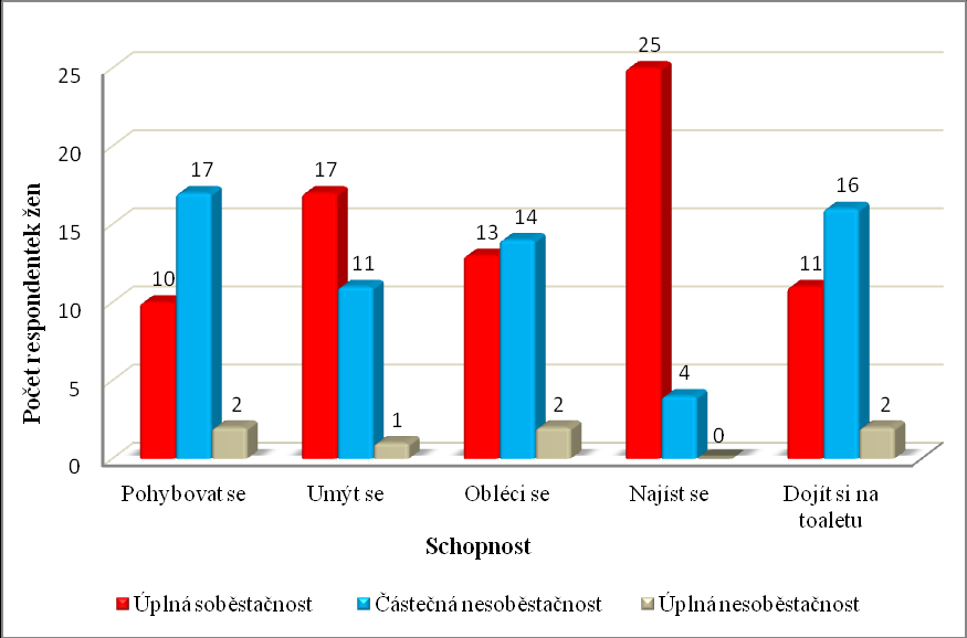 Soběstačnost Graf 9 Soběstačnost u mužů Graf 10 Soběstačnost u žen Z grafů vyplývá, že u akutních bolestí zad jak u mužů, tak u žen převažuje částečná