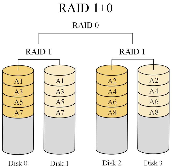 RAID 10 je kombinace RAID 0 a RAID 1. Jedná se vlastně o zrcadlený stripe. Minimální počet disků jsou 4, režie je tedy u 4 disků celá polovina diskové kapacity.