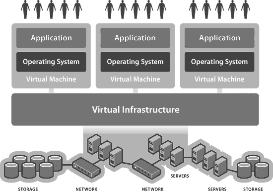 1.5 Virtualizace Cílem virtualizace je, aby více virtuálních serverů, systémů či stanic sdílelo prostředky jednoho fyzického hardware.