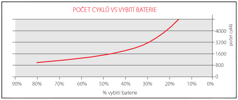 5.2. Technicko - ekonomické zhodnocení akumulace Olověný akumulátor Pro variantu baterie se dvanácti články typu OPzV 600 S s kapacitou 610 Ah jsou investiční náklady 142 603 Kč.