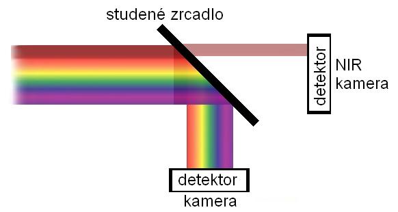 1) Jedna z kamer je citlivá na infračervené záření, druhá má naopak filtr propouštějící pouze viditelné záření. Nevýhodou je zeslabení intenzity záření.