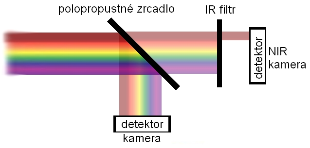 2.2.1 Systém dvou kamer a zrcadla Principiálně nejjednodušším způsobem je snímání pomocí dvou kamer, situovaných vůči sobě v úhlu 90 stupňů, a zrcadla, rozdělujícího světelný tok.