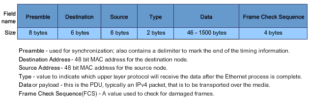 Obrázek 3 Linková vrstva Ethernet protokol Ethernet používá nespojovaný a nepotvrzovaný způsob přenosu zpráv.