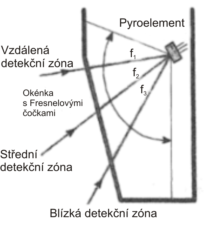 1. PIR senzor 1.5.1. Zrcadlová optika Tato technologie využívá segmentová zrcadla. Tvar detekční charakteristiky je dán geometrií jednotlivých segmentů zrcadla a tím, jak jsou umístěny v prostoru.