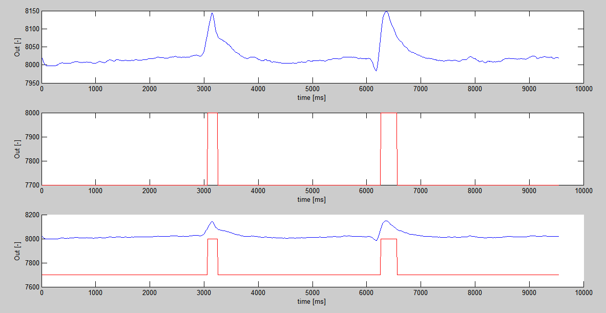 2. Testování chování digitálního PIR senzoru ve vývojovém kitu DigiPyro Obr. 19. Výstupní signál + vyhodnocení. Toto vyhodnocení není příliš vhodné pro použití v normálním provozu.