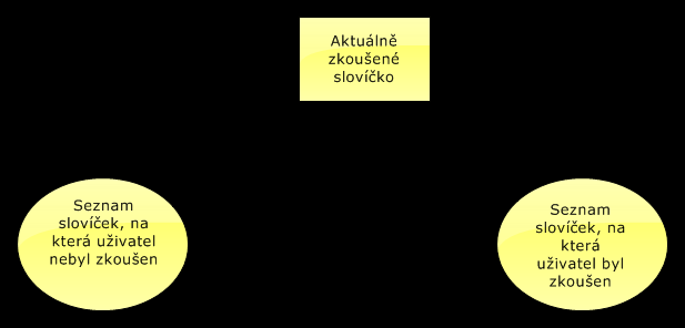 Obrázek 9: Diagram zobrazující průběh zkoušení Uživateli je zobrazeno slovíčko, na které musí napsat překlad do komponenty EditText.