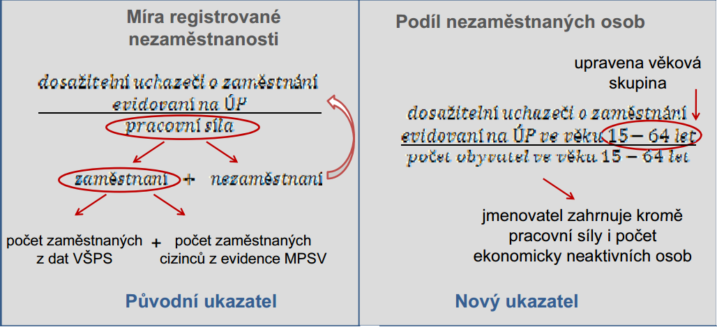 Obr. 1 Změna výpočtu registrované nezaměstnanosti (Zdroj: MPSV, 2010) Dalším ukazatelem vypovídajícím o trhu práce je počet uchazečů na jedno volné pracovní místo.