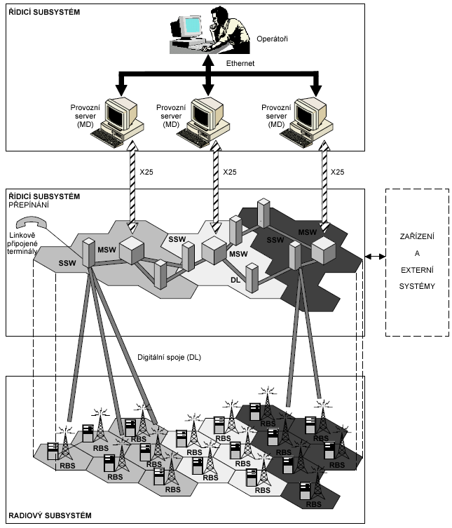 Obrázek č. 4: Rozdělení sítě PEGAS do tří subsystémů Zdroj: EADS Defence and Security Networks. 2002. Prezentace systému A a B.