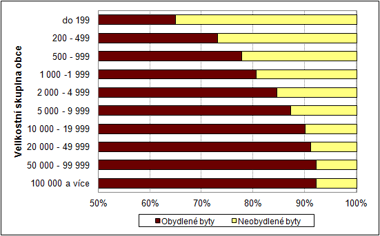 Regionální srovnání obydlenosti domovního a bytového fondu přináší velmi podobné výsledky. Nejvyšší podíly obydlených domů a bytů byly zaznamenány v Hl. m. Praze (93,0 %, resp.