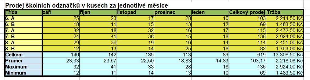 4 VLASTNOSTI PROGRAMU CALC 4. Nadpis bude nad celou tabulku, proto použijte slučování buněk. 5. Zvolte vhodné formátování písma nadpisu tabulky. 6.