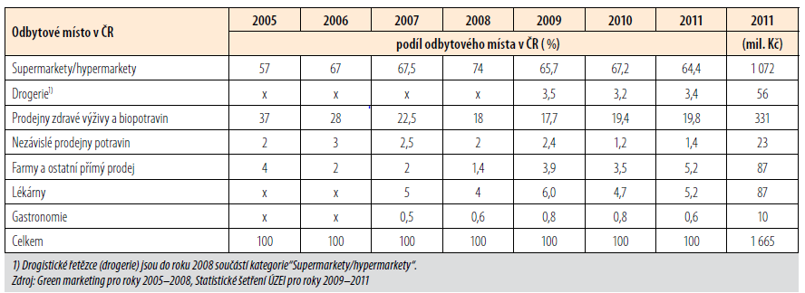 Z celkového obratu výroby biopotravin, který v roce 2011 činil 1 384 (1) mil. Kč, bylo uplatněno 872 mil. Kč na českém trhu.