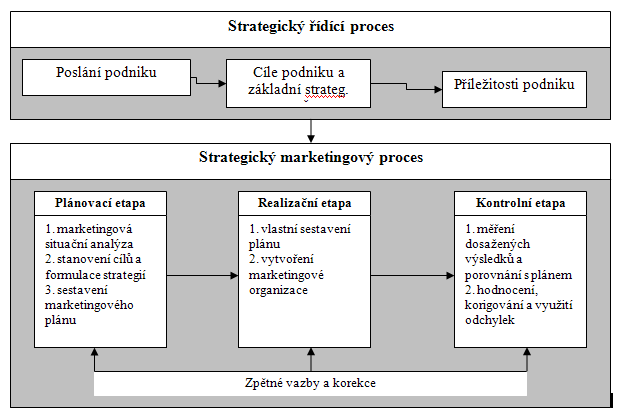 a schopností organizace, realizace a hodnocení (kontrola). Sled těchto etap nelze měnit, jelikoţ se uskutečňují ve vzájemných návaznostech.