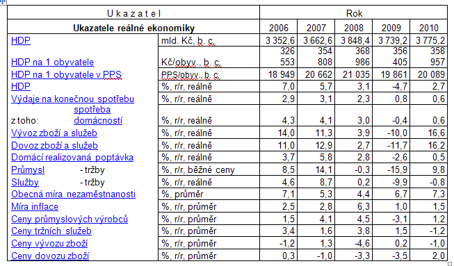 Tab. 3: Makroekonomické ukazatele Zdroj: Česká statistický úřad, Hlavní makroekonomické ukazatele. CZSO.cz [online] [cit. 2011-11- 20] Dostupné z WWW: http://www.czso.