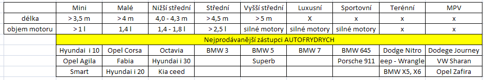 5.8 Analýza marketingového mixu Produkt (Product) Společnost P.H.V GROUP se zabývá nejen prodejem nových aut různých značek, ale navíc mohou zákazníci vyuţít prodeje autodoplňků a příslušenství.