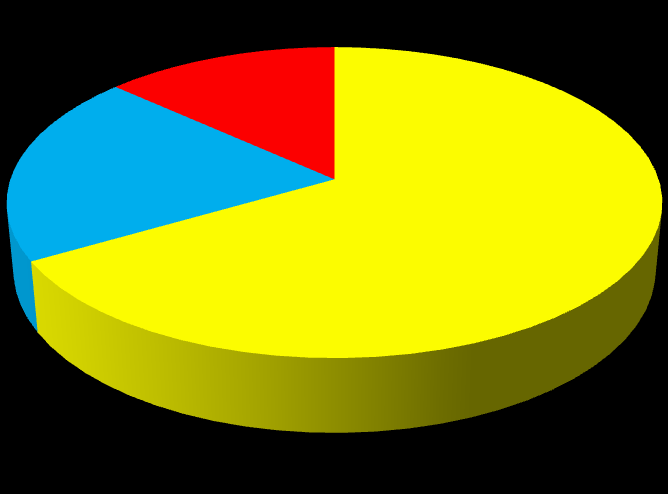 23% 27% 7% 43% Do 3 let Do 5 let Do 10 let Nad 10 let Zdroj: Primární data z dotazníkového šetření Obr.