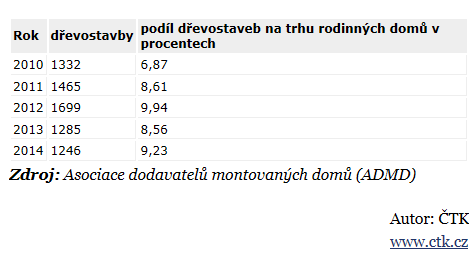 Co se tepelně izolačních vlastností týče, z údajů nabízených na www.ceskestavby.cz vyplývá, že oba typy staveb nabízí porovnatelné tepelně izolační vlastnosti. Teplo lépe akumulují dřevostavby.