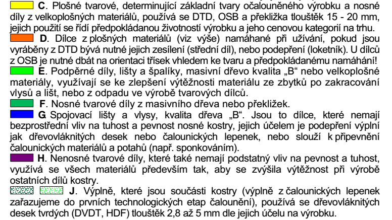 Výroba nábytku materiály pro výrobu nosných koster Kritická místa v nosných kostrách: 1 - Nosné díly nohou a kluzáků, pokud jsou