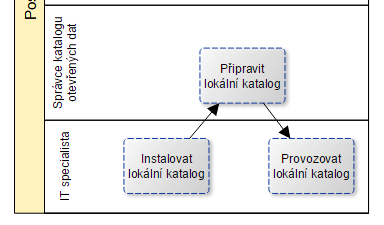 Standardy publikace a katalogizace otevřených dat veřejné správy Tvorba