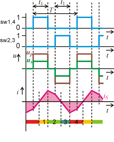 Obvody výkonové elektroniky/stejnosměrné měniče 5.5.4.2 Dvojčinný můstkový měnič Složitější zapojení má dvojčinný můstkový měnič.