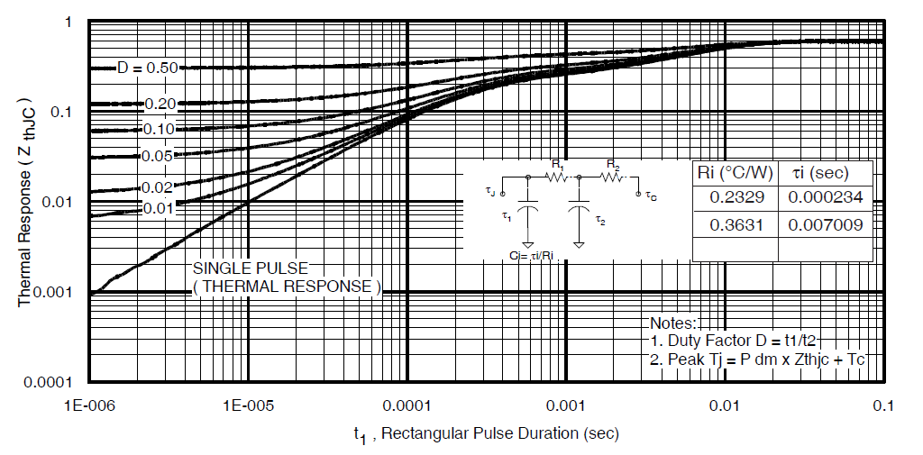 Spínací prvky v měničích/základní struktury polovodičových prvků Obrázek 32: Závislost transientní tepelné impedance tranzistoru MOSFET na parametrech obdélníkového proudu uváděný v katalogových