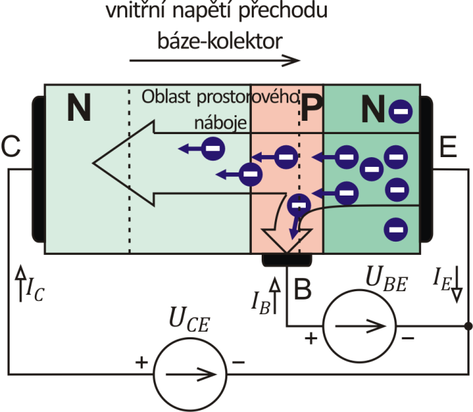 Spínací prvky v měničích/základní struktury polovodičových prvků 4.2.3 Tranzistorová struktura se dvěma přechody Tranzistorová struktura je třívrstvá struktura polovodiče typu NPN nebo PNP.