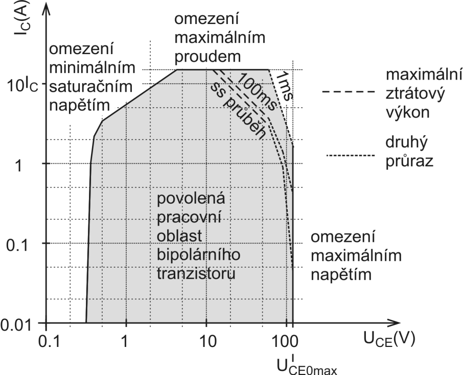 Spínací prvky v měničích/ Prvky s galvanicky oddělenou řídicí elektrodou 4.4.1.