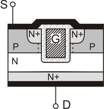 Spínací prvky v měničích/ Prvky s galvanicky oddělenou řídicí elektrodou Další vertikální konstrukce diskrétního výkonového tranzistoru MOSFET - V-MOS, U-MOS vertikální struktura, vliv na náhradní