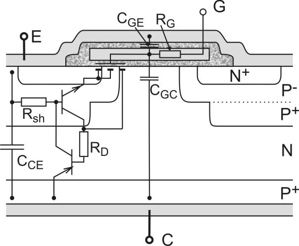 Spínací prvky v měničích/ Prvky s galvanicky oddělenou řídicí elektrodou a) b) Obrázek 102: a) porovnání výstupní charakteristiky tranzistoru IGBT a MOSFET v sepnutém stavu, b) nánradní schéma 4.4.11.