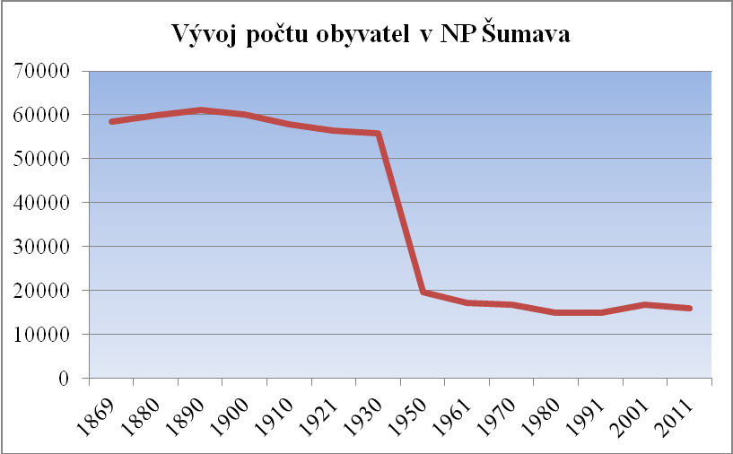 ke stabilizaci a poté k menšímu nárůstu počtu obyvatel. To bylo v důsledku pádu ţelezné opony a také po roce 1989 příchodu zahraničních migrantů.