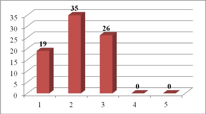 Graf 9 Využití Turistických informačních středisek v NP Šumava Zdroj: vlastní zpracování, 2013 Otázka č. 8 Jak hodnotíte úroveň poskytovaných služeb v NP Šumava?