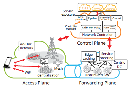 Virtualizovaná struktura nahrazuje tři pilíře sítí 4G - Jednotlivé prvky sítě jsou programově definovatelné v cloudu VNF (Virtual Network Function) - User Plane = spojení mezi dvěma terminály bez