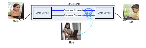 Základní schéma QKD Účastníci: Alice, Bob, Eva.
