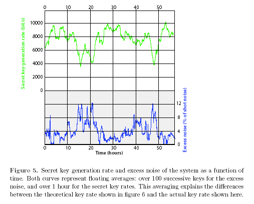 Experimentální výsledky CV QKD prototyp: 57 hodin testování, 8 kbit/s