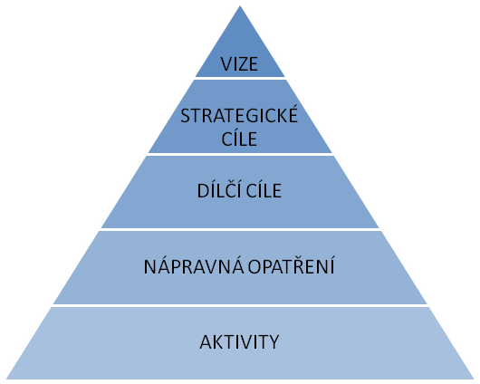 2. Koncepční schéma Základní struktura NSBSP má pyramidální charakter postavený na dostupných možnostech nápravných opatření, jejich prostředků a nástrojů, kterými budou řešeny nejzávažnější