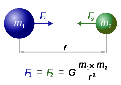 Modely prostorových interakcí inspirace Newtonovým gravitačním zákonem m1, m2 - hmotnosti objektů r - vzdálenost mezi nimi k - gravitační konstanta dvě