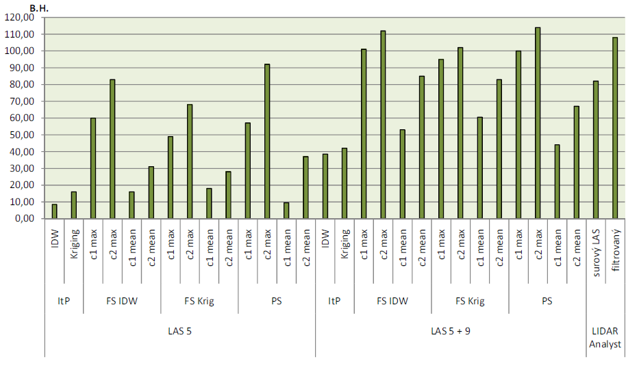 MENDELU v Brně, Lesnická a dřevařská fakulta 35 Obr. 23: Graf hodnocení plochy č. 1 Plocha č. 2 ROKLE Plocha č.