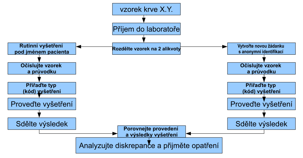 Alikvotování vzorku a jeho anonymizace - rozdíly mezi výsledky získanými u obou