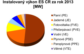 Elektrárenská soustava Výroba - velké