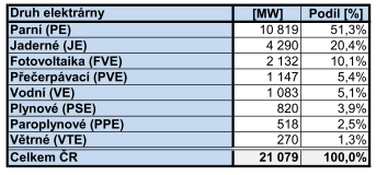 220 kv ~ 80% - drobné elektrárny distribuční síť