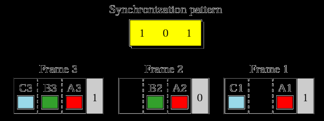Synchronizace TDM 25 ztráta synchronizace vysílače a přijímače způsobí nesprávný demultiplexing do rámců se přidávají synchronizační