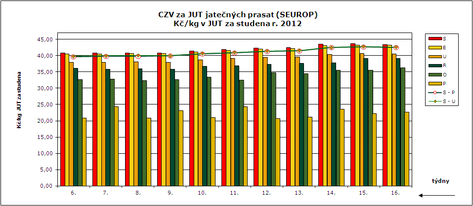 CENY ZEMĚDĚLSKÝCH VÝROBCŮ ZPENĚŽOVÁNÍ SEUROP - PRASATA CZV prasat za týden (9. 4.