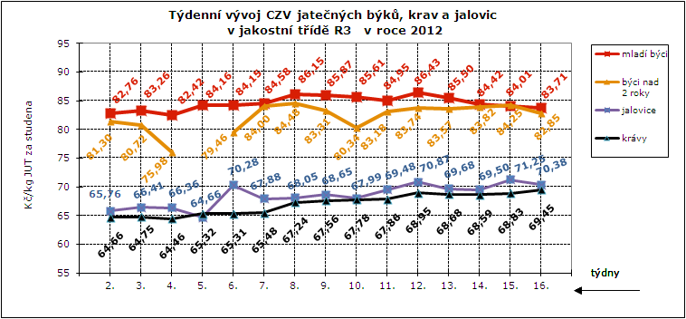 CENY ZEMĚDĚLSKÝCH VÝROBCŮ ZPENĚŽOVÁNÍ SEUROP - SKOT CZV skotu za týden SEUROP Kč/kg za studena (bez DPH) pokračování tabulky DRUH JAKOST Číslo řádku Cena množství v kusech hmo