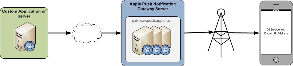 9. PUSH NOTIFIKACE Aplikace nic sama nekontroluje notifikaci obdrží od OS Druh operace na pozadí (platí pro ně stejná