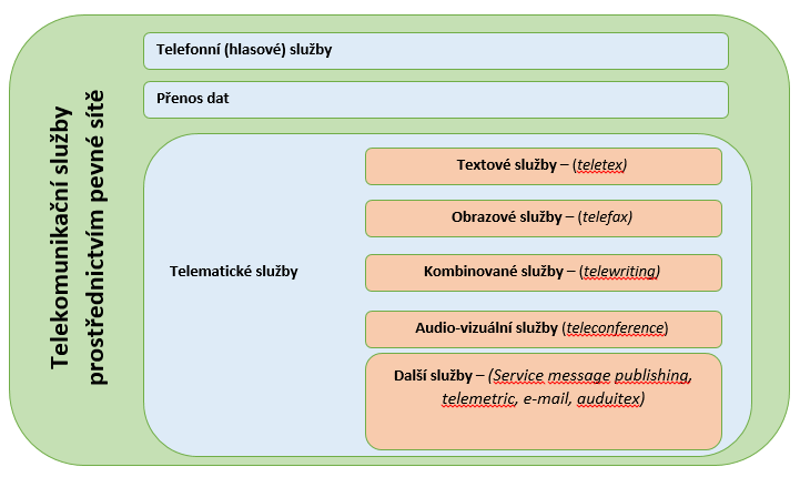 Efektivní využití přenosu informací pro integrovanou výuku VUT a VŠB-TUO 11 Obr. 2.2: Telekomunikační služby prostřednictvím pevné sítě. Na obr. 2.3: jsou telekomunikační služby děleny na základní (tedy nosné) a přídavné a na služby doplňkové.