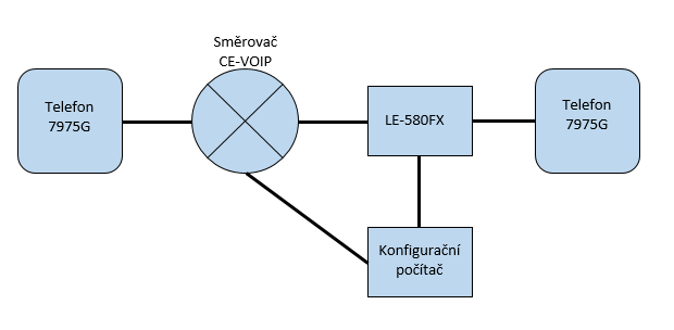 30 FEKT Vysokého učení technického v Brně Analyzátor sítě LE-580FX umožňuje kontrolovat použité protokoly a data, analyzovat provoz, zprostředkovávat statistické informace, zejména chybovost, šířku